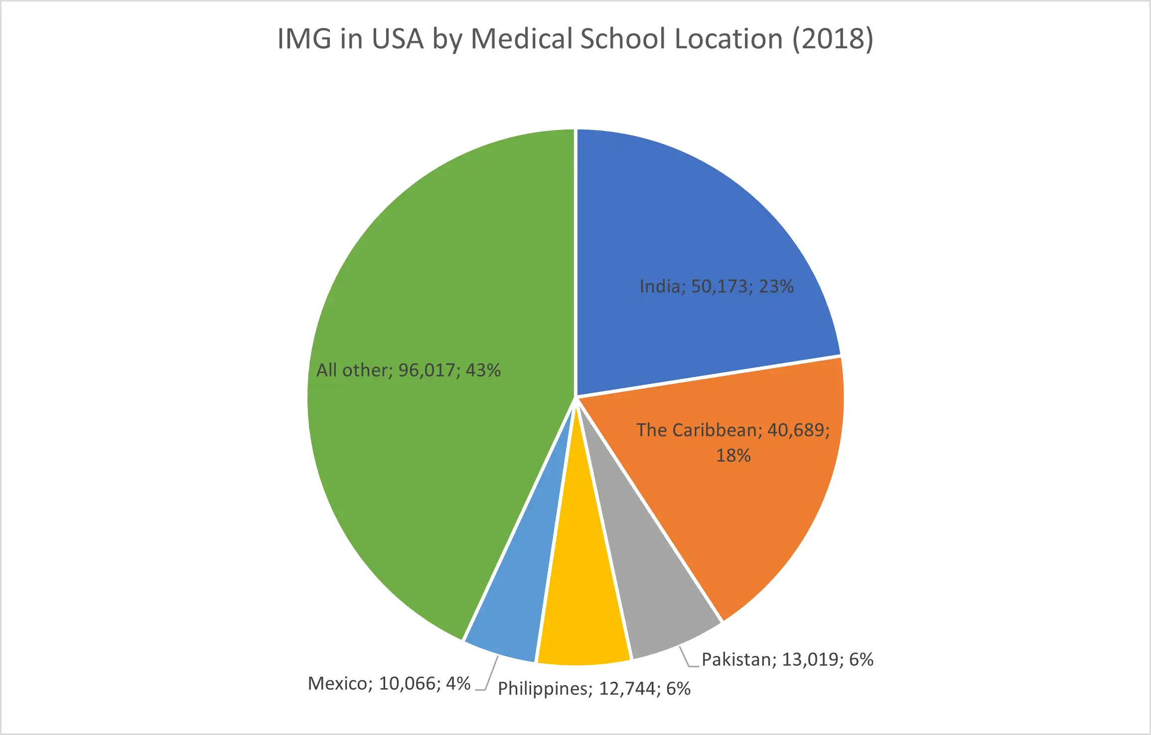rightalt=Pie chart titled "IMG in USA by Medical School Location (2018)". See image description page for details