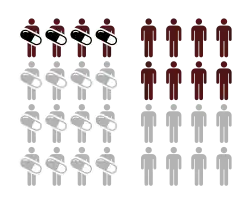 Illustration of two groups: one exposed to a treatment, and one unexposed. Exposed group has smaller risk of adverse outcome (NNT = 4)