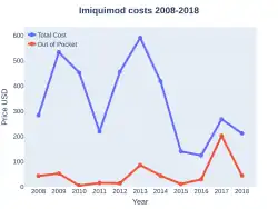 Imiquimod costs (US)