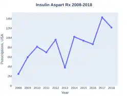 Insulin aspart prescriptions (US)
