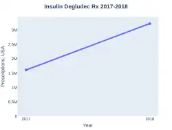 InsulinDegludec prescriptions (US)