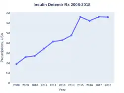 Insulin detemir prescriptions (US)