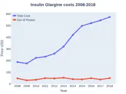Cost of insulin glargine in the United States[21]