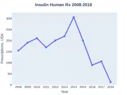 Insulin (human) prescriptions (US)