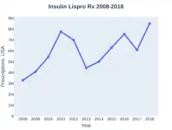 Insulin lispro prescriptions (US)
