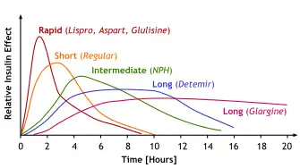 Graphs showing relative effectiveness of each insulin analog over time
