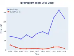 Ipratropium costs (US)