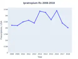 Ipratropium prescriptions (US)