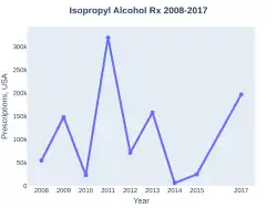 Isopropyl alcohol prescriptions (US)
