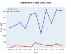 Isotretinoin costs (US)