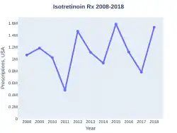 Isotretinoin prescriptions (US)
