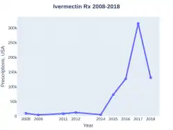Ivermectin prescriptions (US)