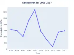 Ketoprofen prescriptions (US)