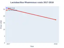 LactobacillusRhamnosus costs (US)