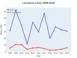Lactulose costs (US)