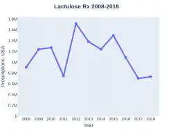 Lactulose prescriptions (US)