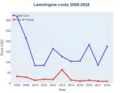 Lamotrigine costs (US)