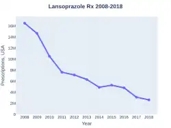 Lansoprazole prescriptions (US)