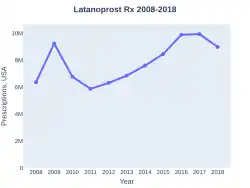 Latanoprost prescriptions (US)