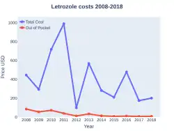 Letrozole costs (US)
