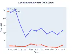 Levetiracetam costs (US)
