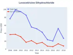 Levocetirizine costs (US)