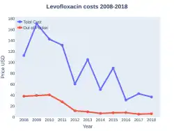Levofloxacin costs (US)