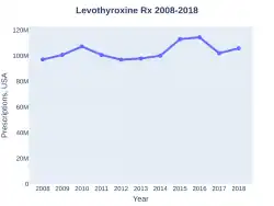 Levothyroxine prescriptions (US)