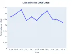 Lidocaine prescriptions (US)