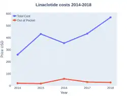 Linaclotide costs (US)
