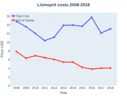 Lisinopril costs (US)