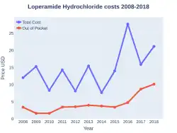 Loperamide costs (US)