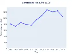 Loratadine prescriptions (US)