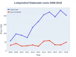 Loteprednol etabonate costs (US)