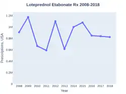 Loteprednol etabonate prescriptions (US)