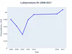 Lubiprostone prescriptions (US)