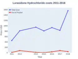 Lurasidone costs (US)