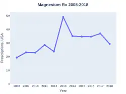 Magnesium prescriptions (US)