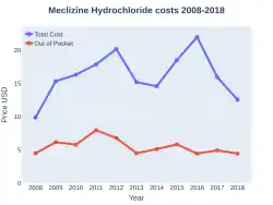 Meclizine costs (US)