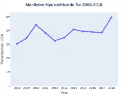 Meclizine prescriptions (US)