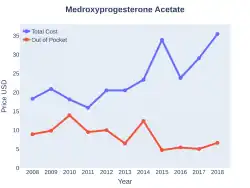 Medroxyprogesterone acetate costs (US)