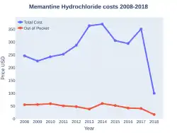 Memantine costs (US)