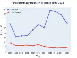 Metformin costs (US)
