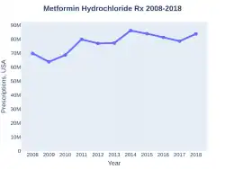 Metformin prescriptions (US)