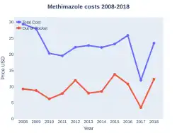 Methimazole costs (US)