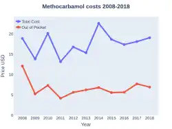 Methocarbamol costs (US)