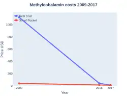 Methylcobalamin costs (US)