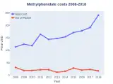 Methylphenidate costs (US)