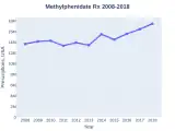 Methylphenidate prescriptions (US)