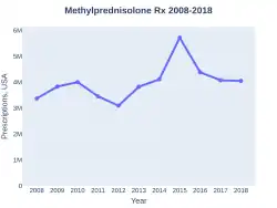 Methylprednisolone prescriptions (US)